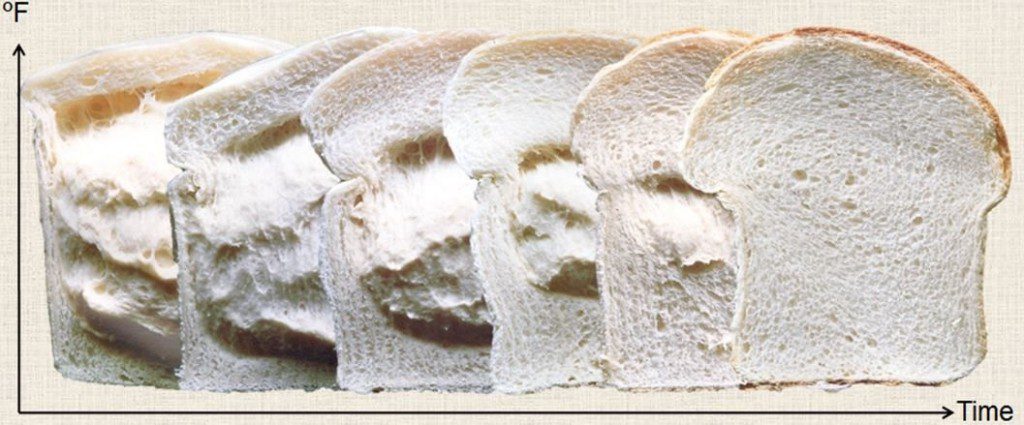 图像1.面包切片说明时间/温度S曲线。